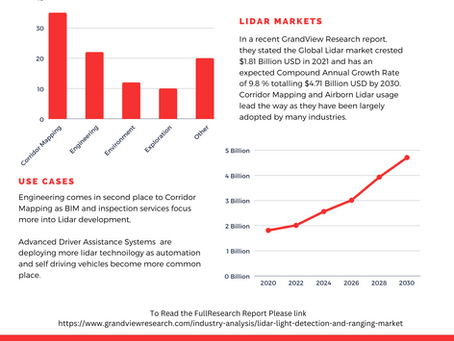 Lidar Market Projections Are Far More Than What Most Think!
